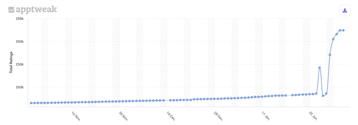 Robinhood’s total number of ratings on Google Play in the US during the past 90 days.